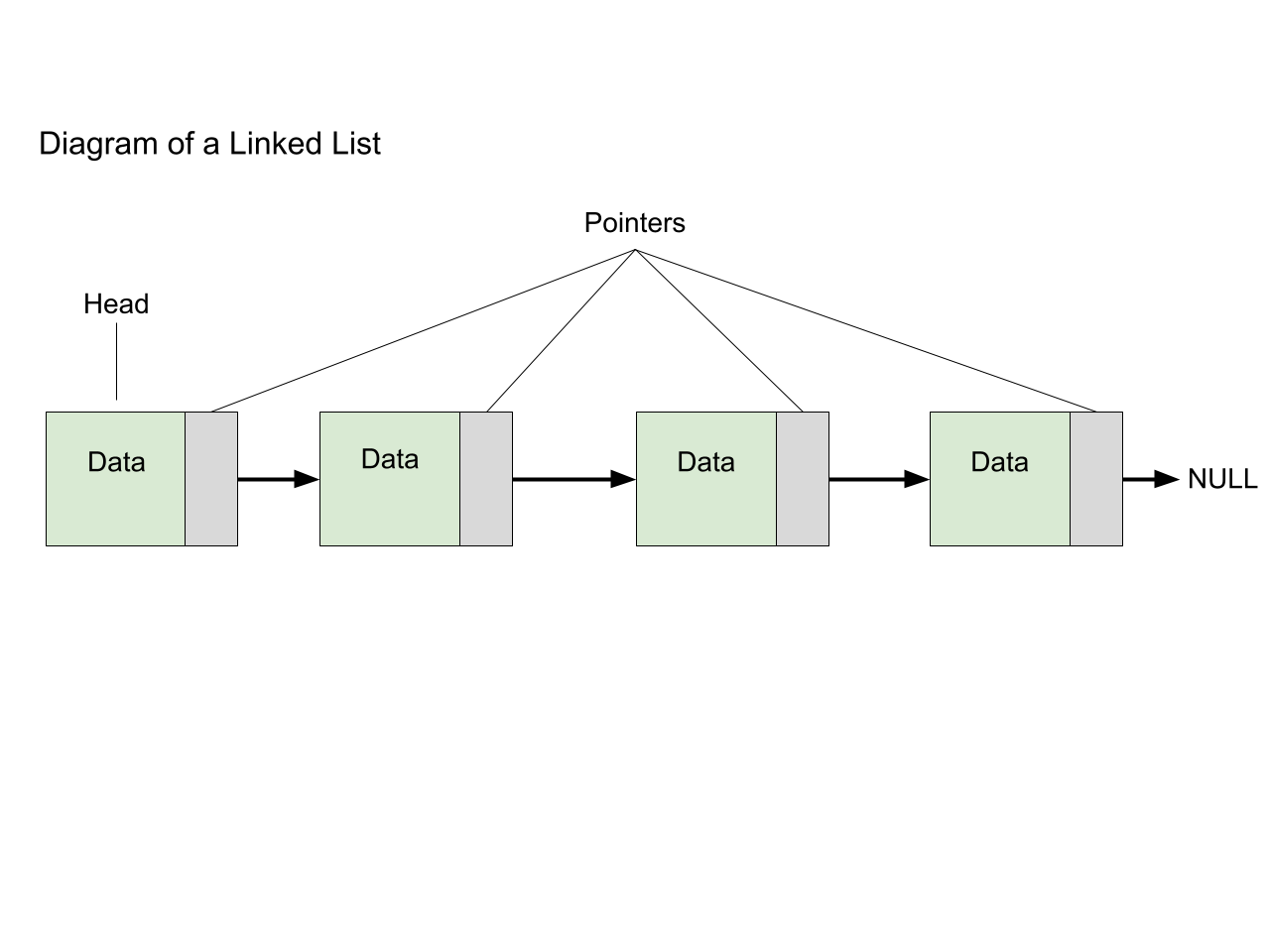 Linked List Diagram
