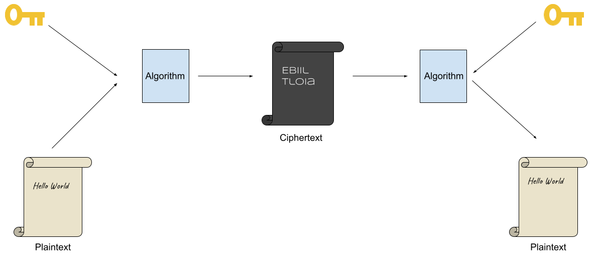 A great diagram provided by Simon Singh in The Code Book